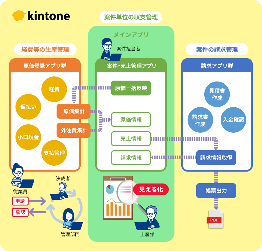 販売管理システムのイメージ図