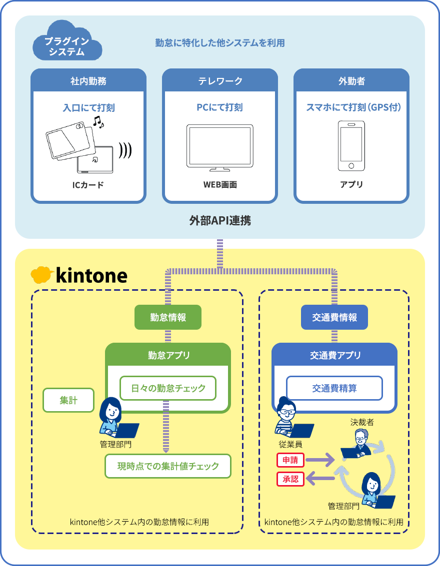 勤怠管理システムのイメージ図