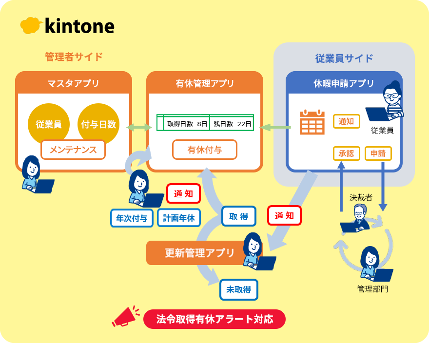 休暇管理システムのイメージ図