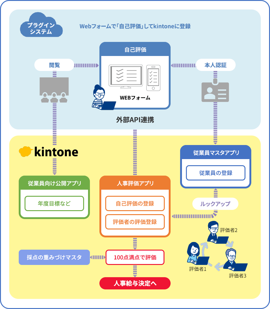 人事考課システムのイメージ図