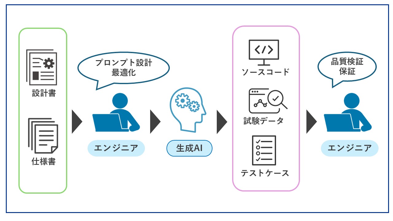 AIシステム開発プロセス